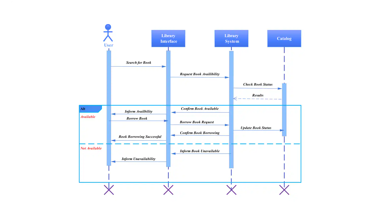 Gantt Chart For Online Bookstore