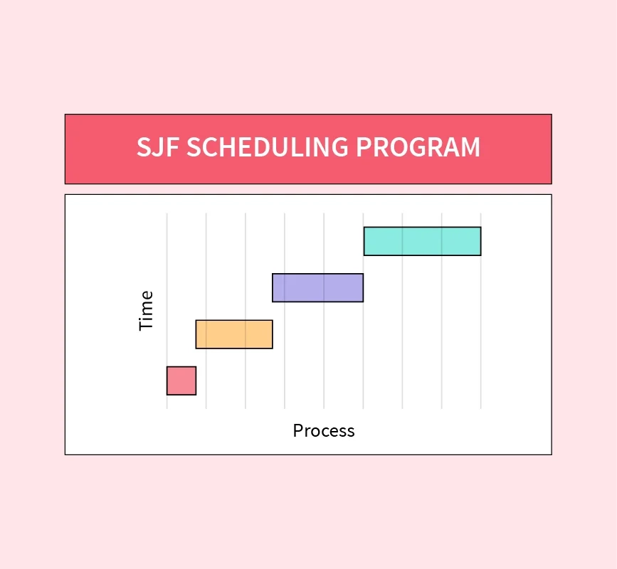 Gantt Chart Sjf