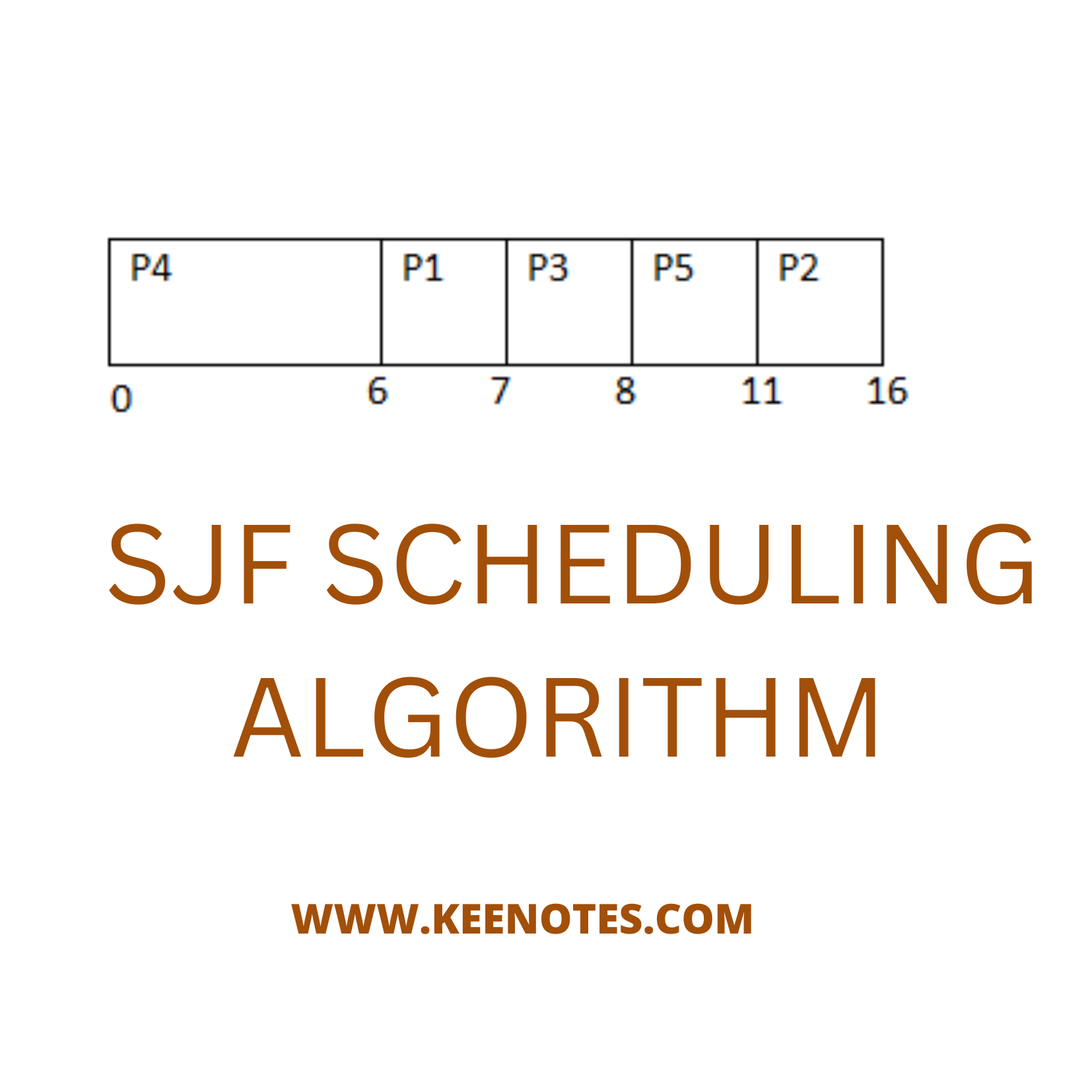 Shortest Job First SJF Scheduling Algorithm KEY NOTES