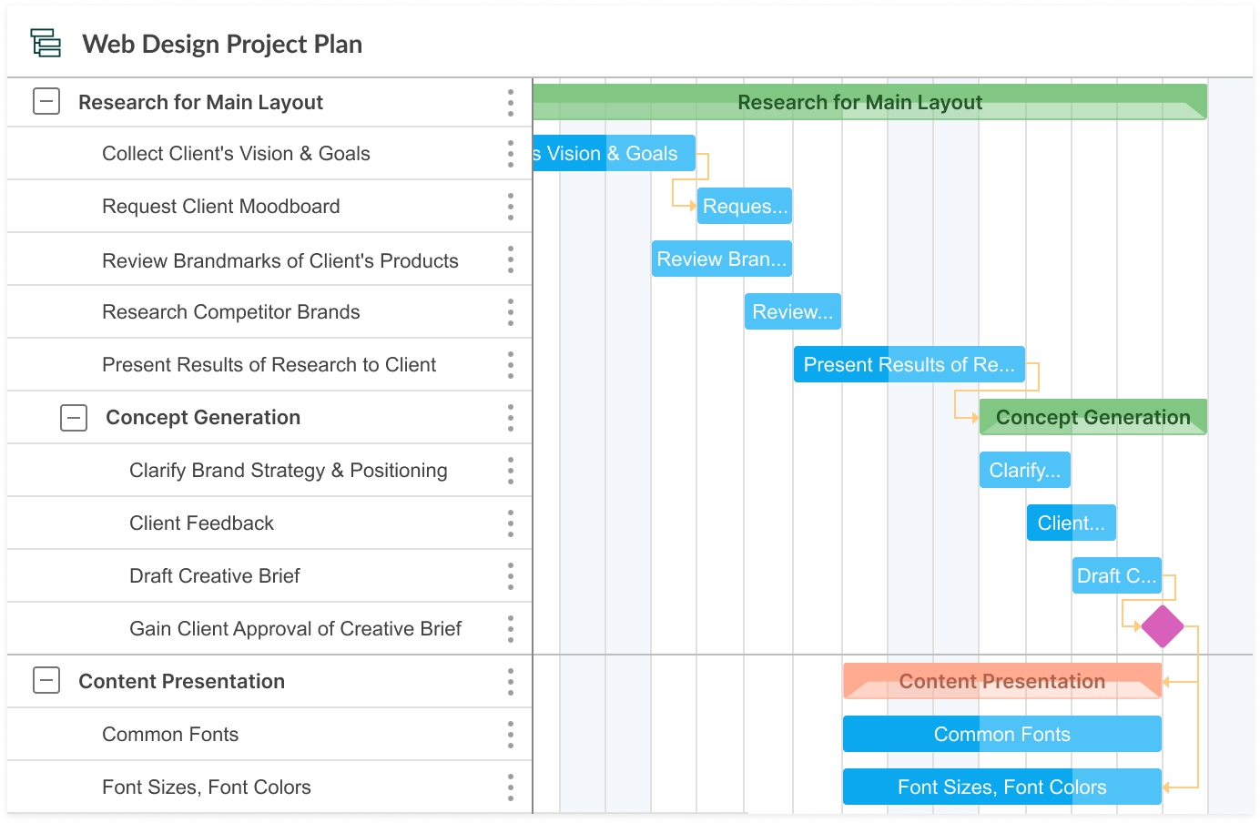 Simple Gantt Chart Examples In Project Management
