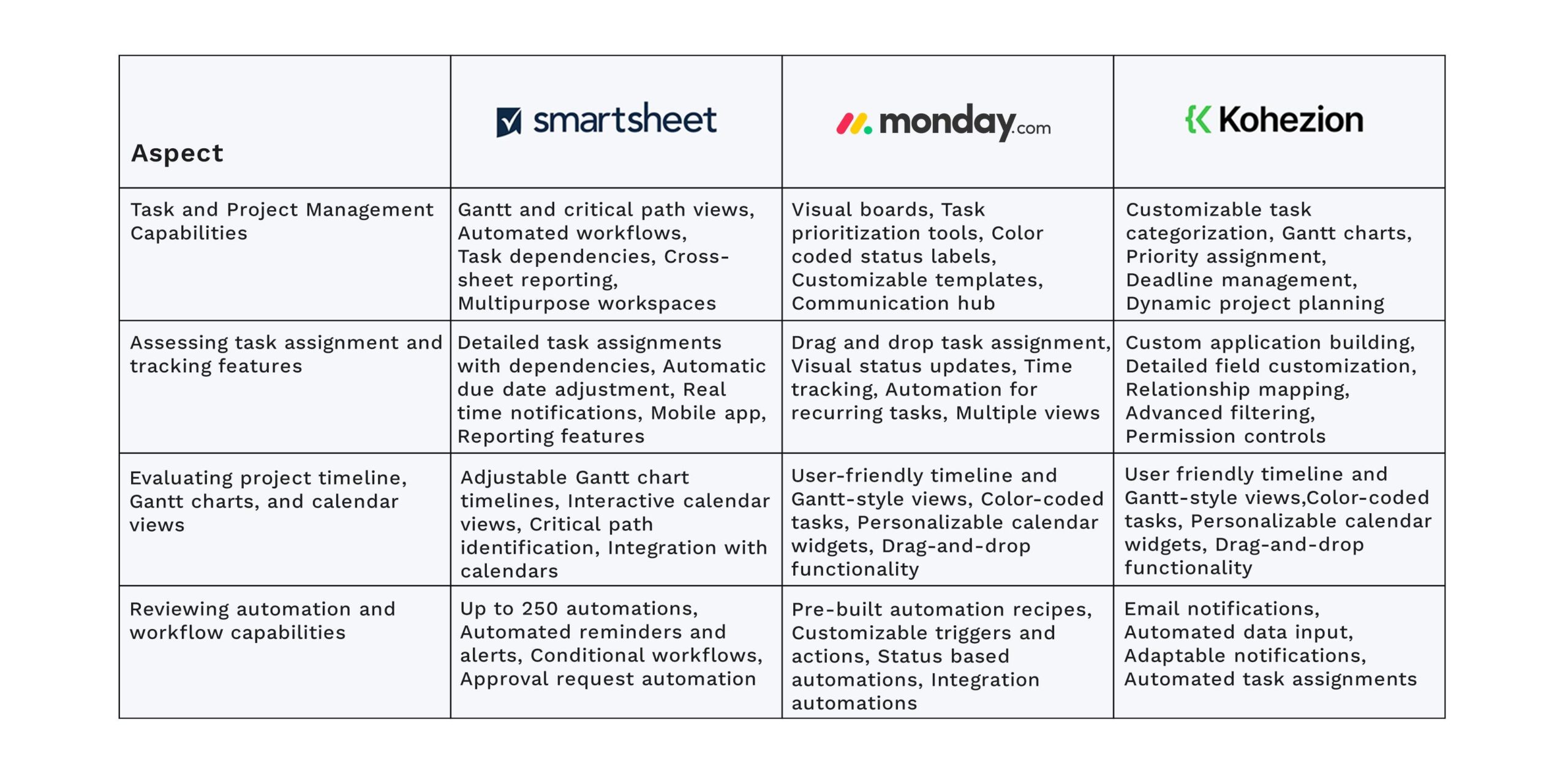 Smartsheet Vs Monday Vs Kohezion Ultimate Software Comparison For Work And Project Management For 2024