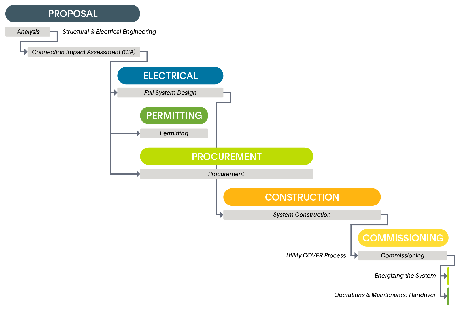 Solar Project Process Commercial Solar Process VCT Group Solar Project Process Commercial Solar Process VCT Group