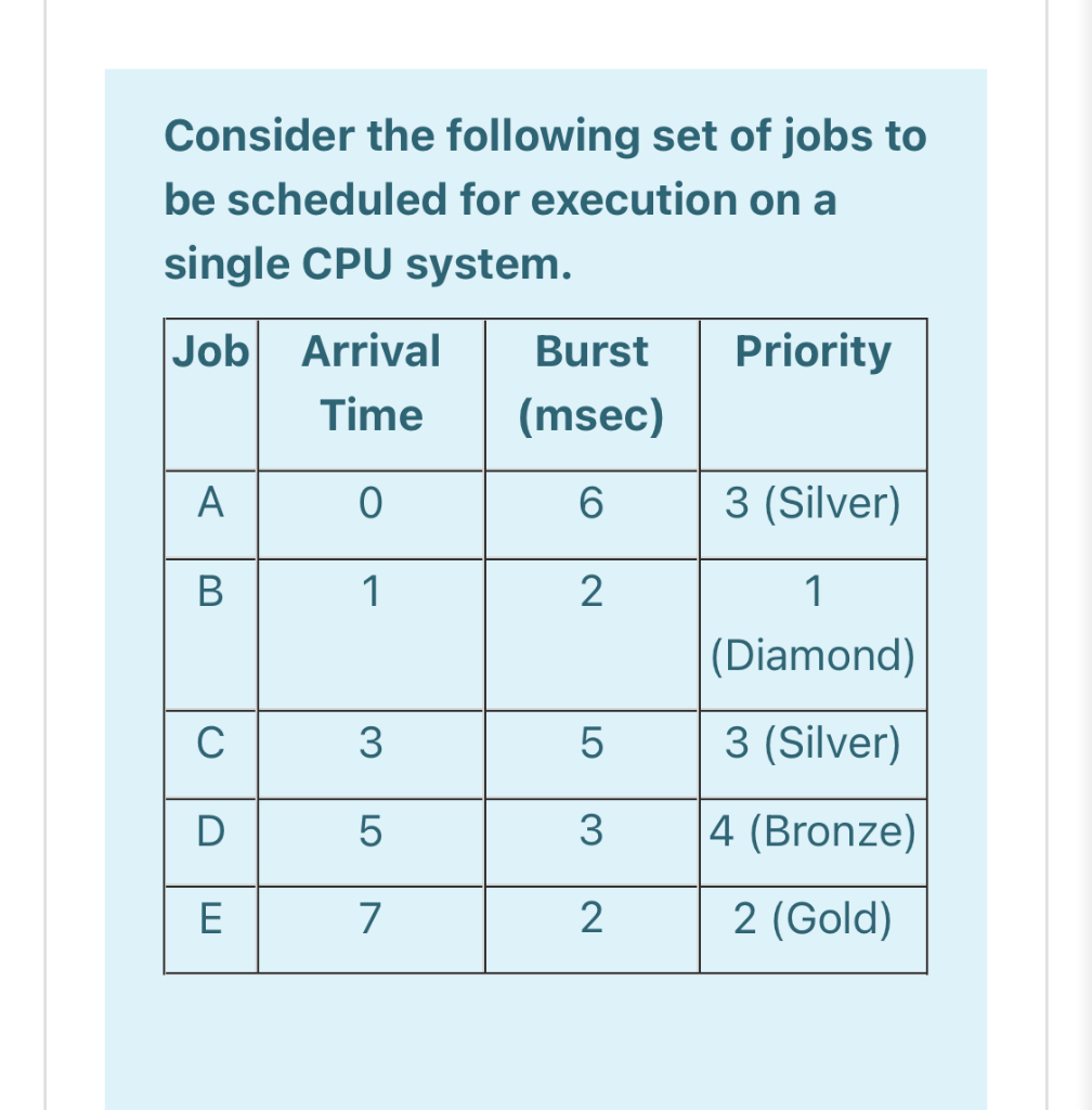 Solved a Draw A Gantt Chart Showing Chegg