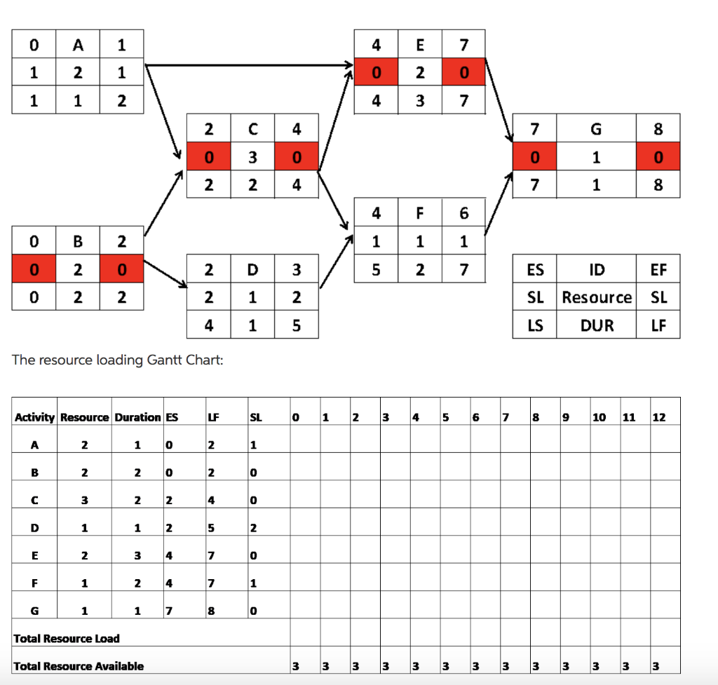 Solved Below Is The Network Diagram For A Construction Chegg