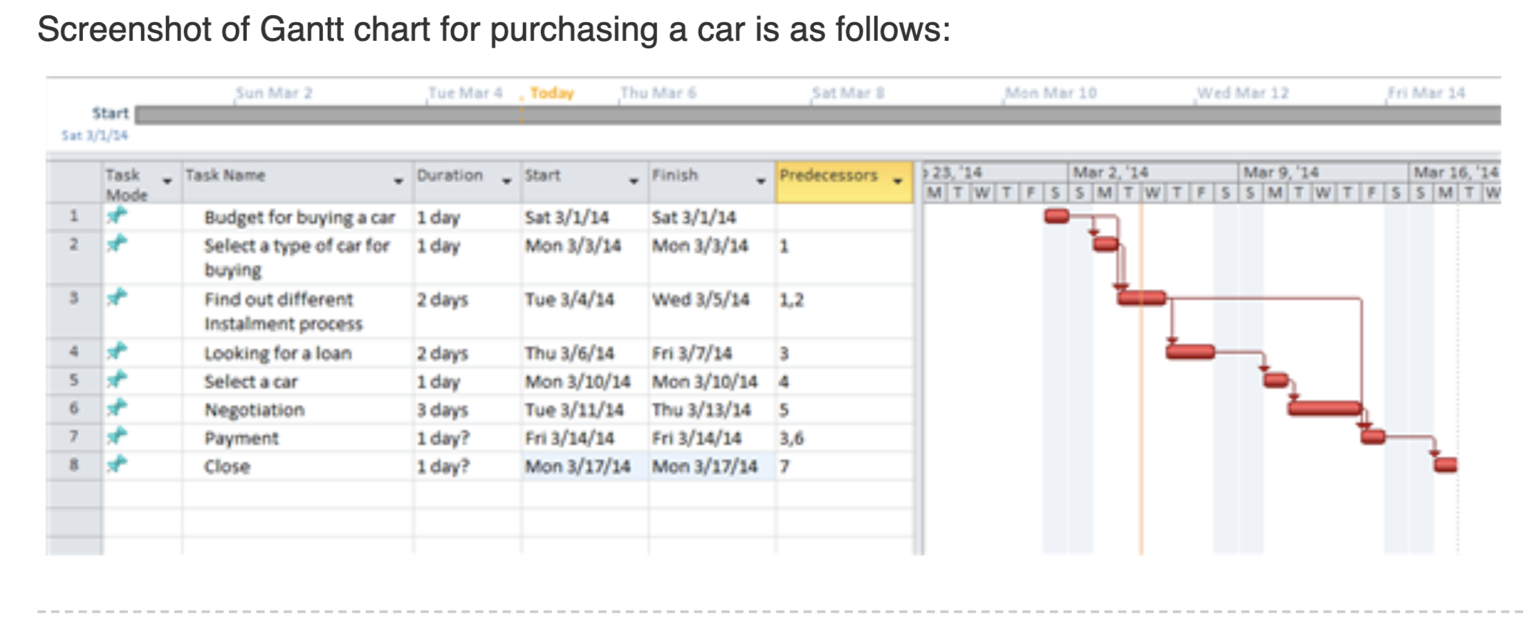 Solved Create A PERT CPM Chart Based On This Gantt Chart Chegg
