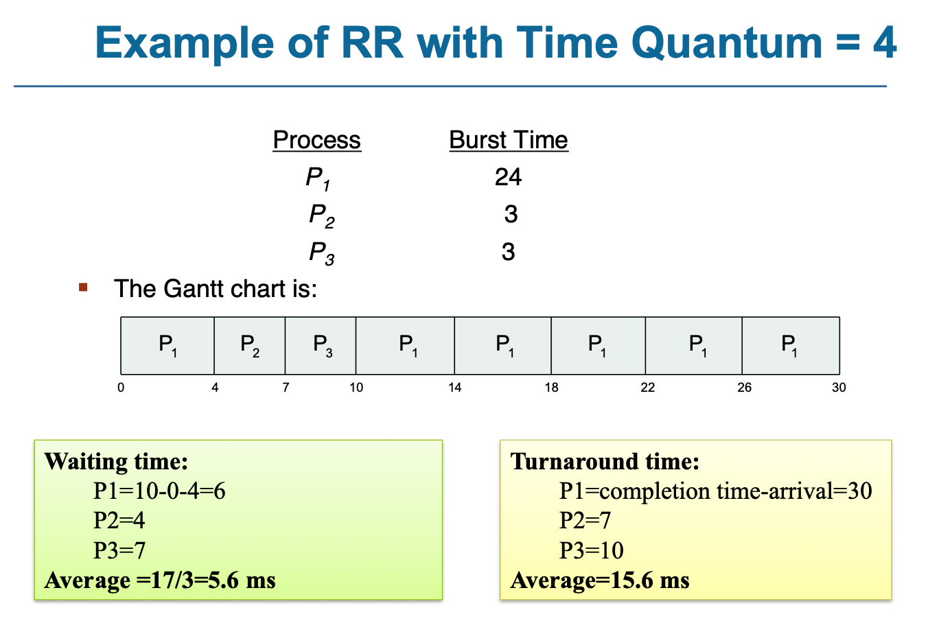 Solved Example Of Non Preemptive SJF Process Arrival Time Chegg