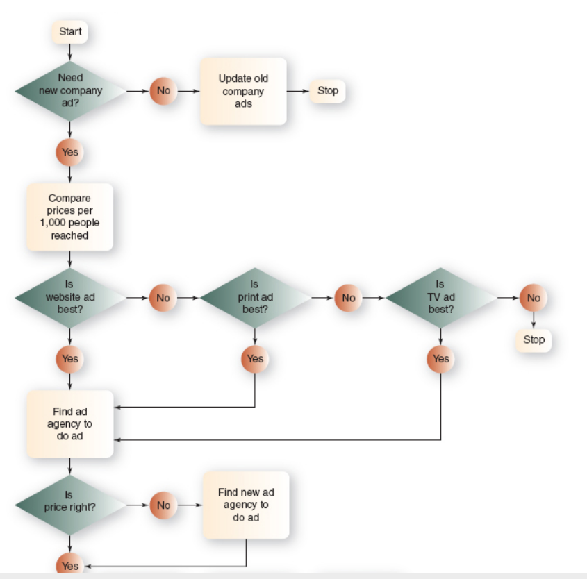 Solved Would You Use A Flowchart Or The Gantt Chart On Chegg