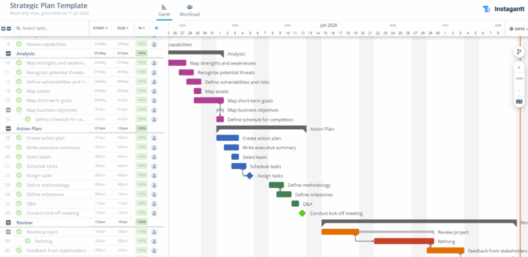 Strategic Plan Template Using Gantt Charts