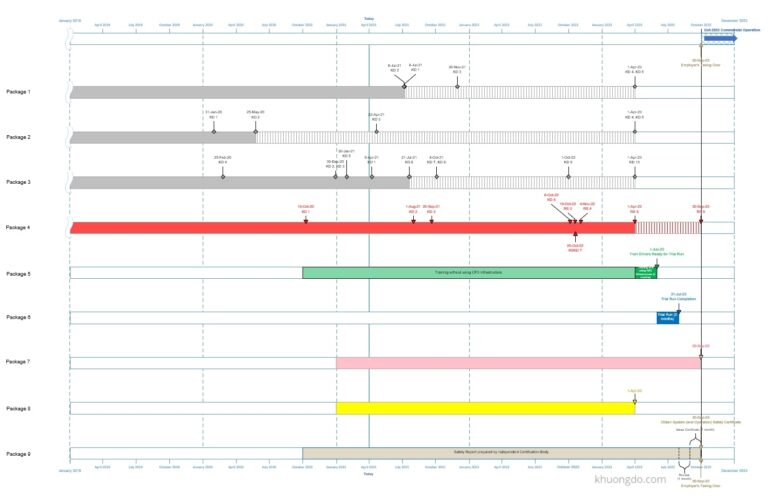 Summarizing Overall Project Schedule In 1 Page By Microsoft Visio 