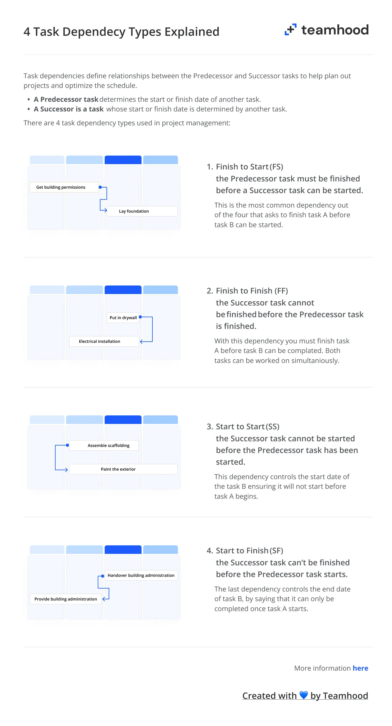 Task Dependencies In Project Management With Examples Task Dependencies In Project Management With Examples