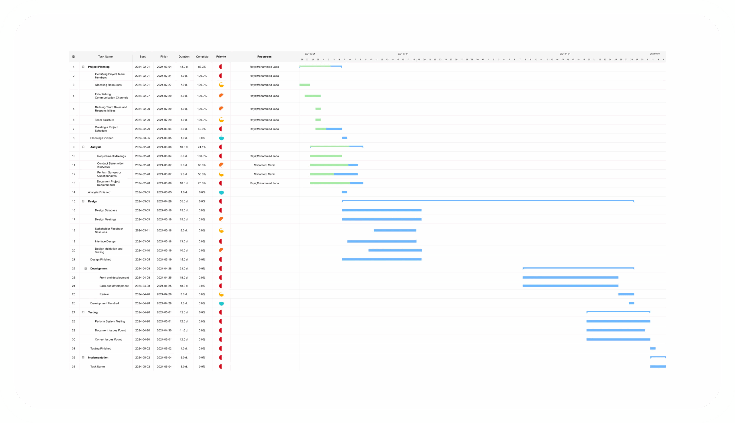 Task Planning Gantt Chart