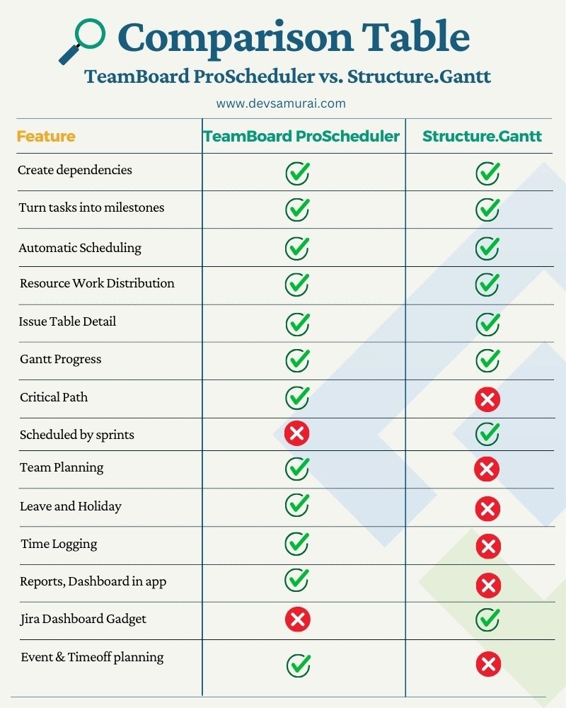TeamBoard ProScheduler Vs Structure Gantt