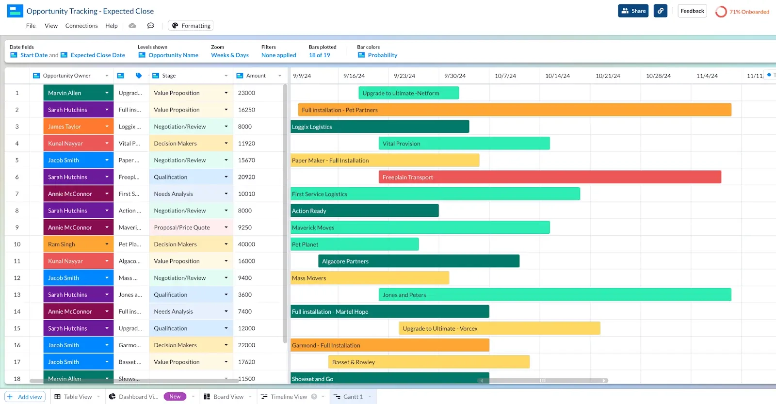 Change Management Gantt Chart