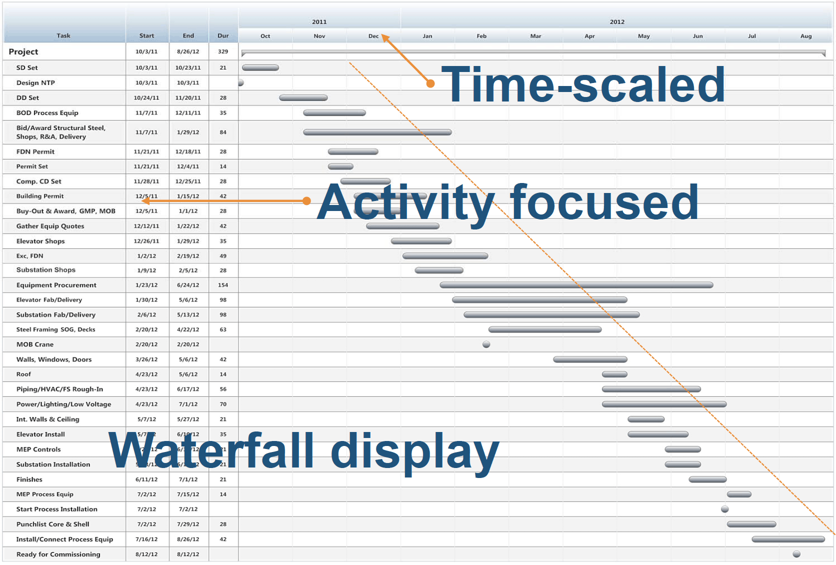 The Gantt Chart Hardly Needs An Introduction
