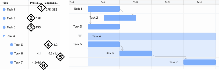 The Gantt View In OmniPlan 4 For IPad And IPhone 