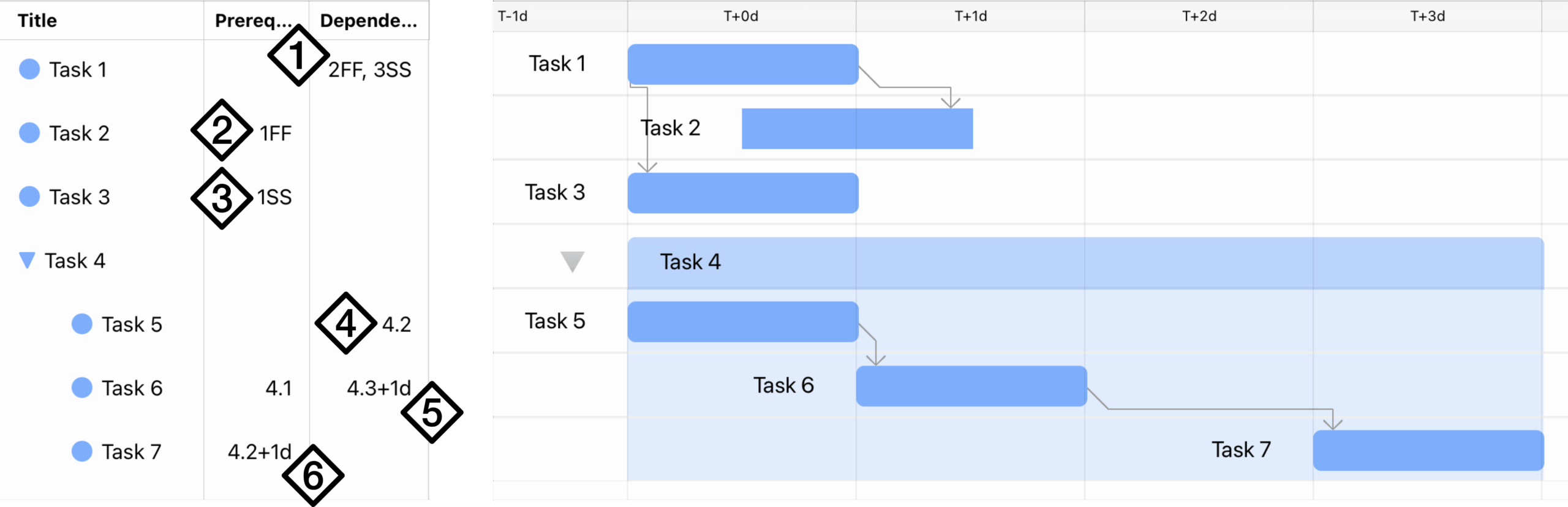 The Gantt View In OmniPlan 4 For IPad And IPhone 