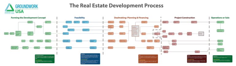 The Real Estate Development Process Map Groundwork USA