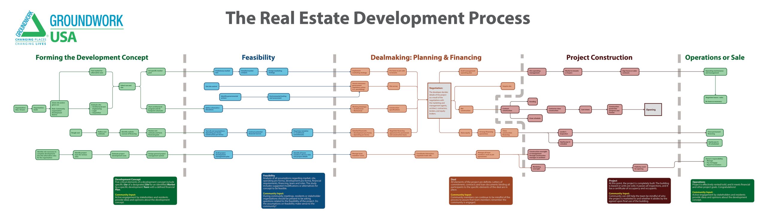 The Real Estate Development Process Map Groundwork USA