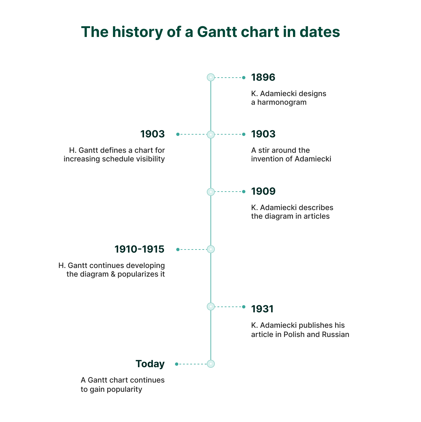 Gantt Chart Article