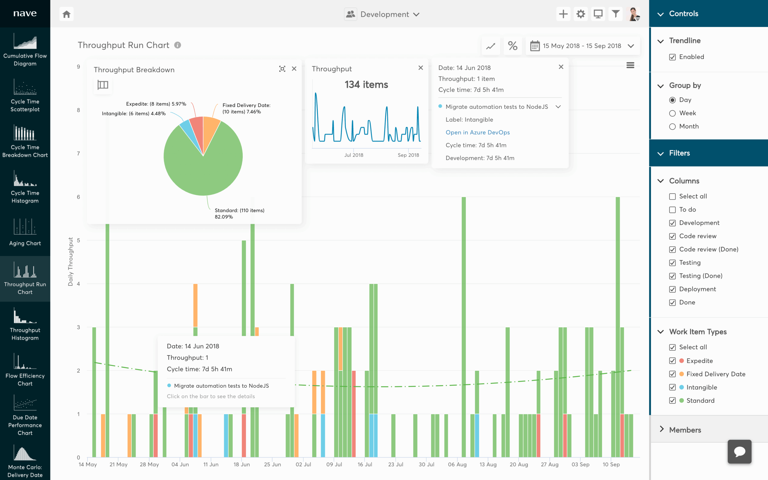 Throughput Run Chart For Azure DevOps Nave