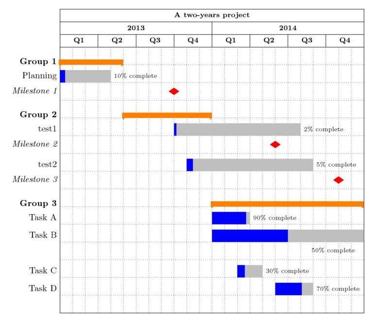Tikz Pgf Gantt Chart Using Pgfgantt With Years Divided Into Quarters TeX LaTeX Stack Exchange