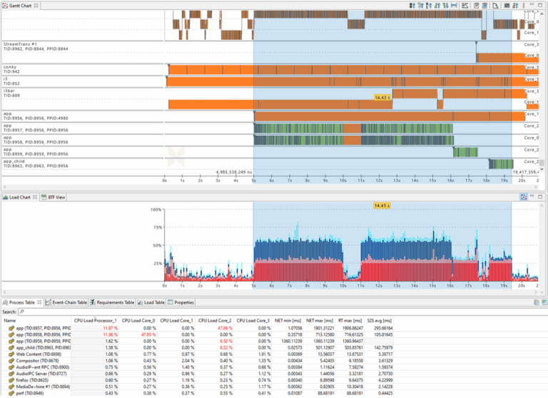 Timing And Performance Analysis In AUTOSAR Adaptive Systems Vector