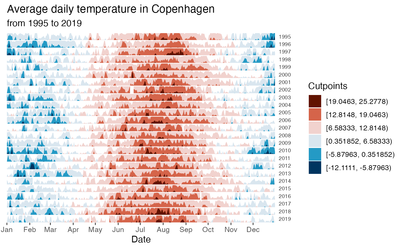 Tips And Tricks For Ggplot2 Erik Gahner Larsen