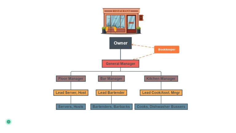 Top 3 Restaurant Organizational Chart Examples Free 