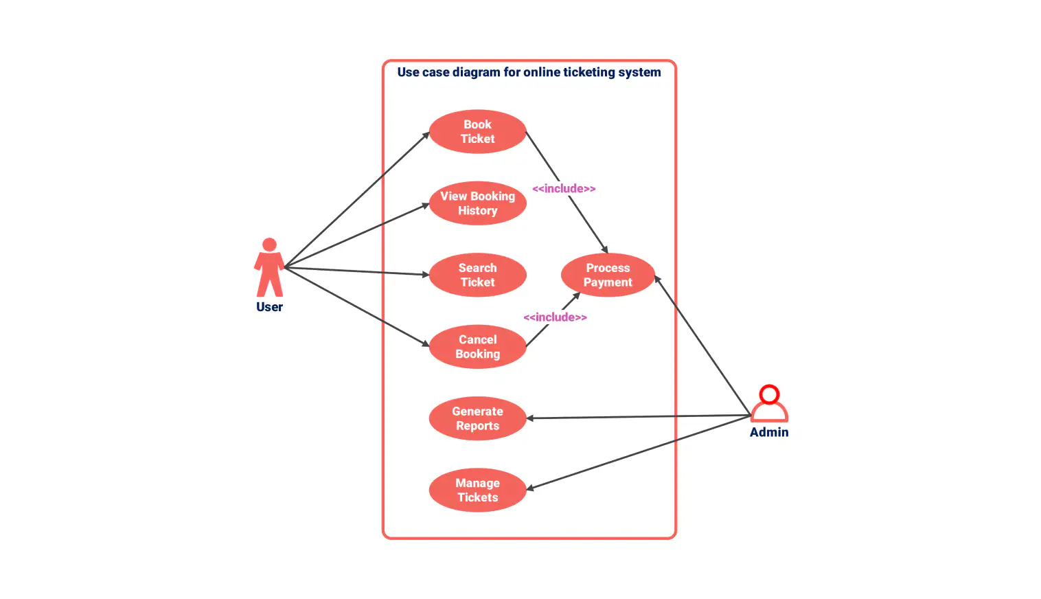 Gantt Chart For Attendance Management System