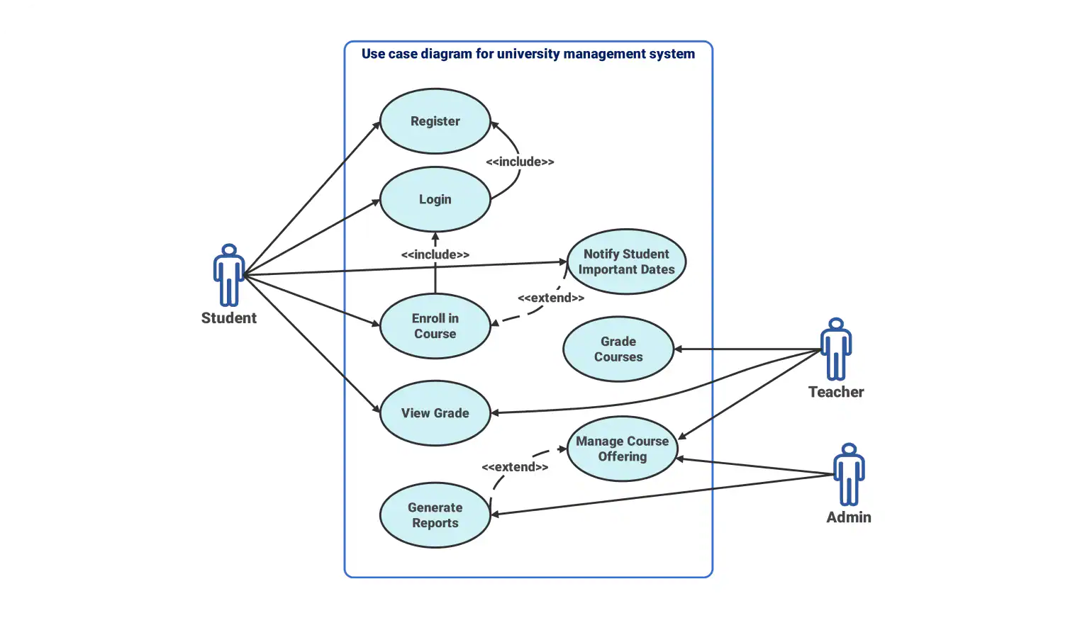 Use Case Diagram For University Management System