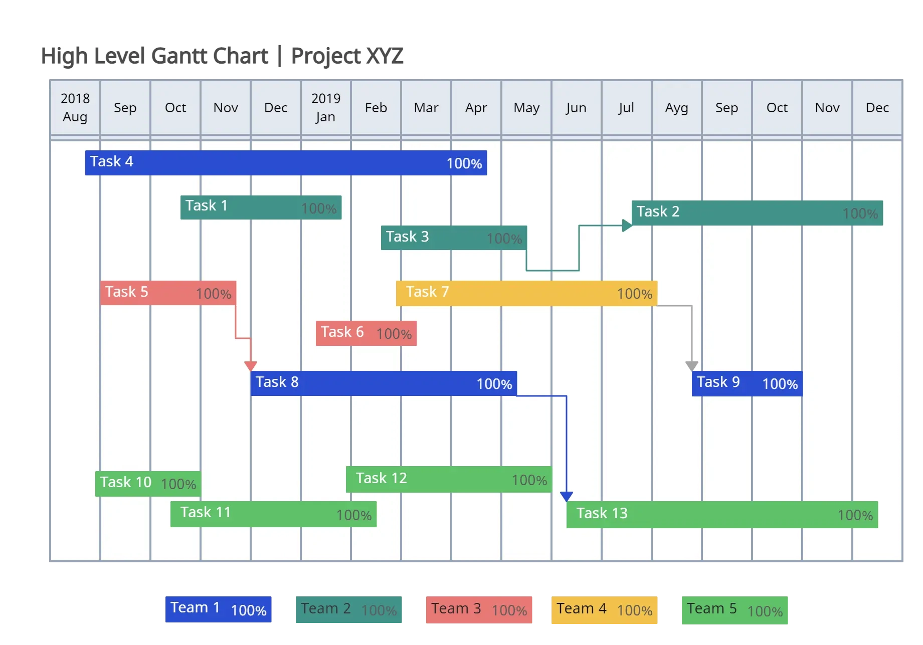 Using Gantt Charts And Flowcharts In Project Planning Creately