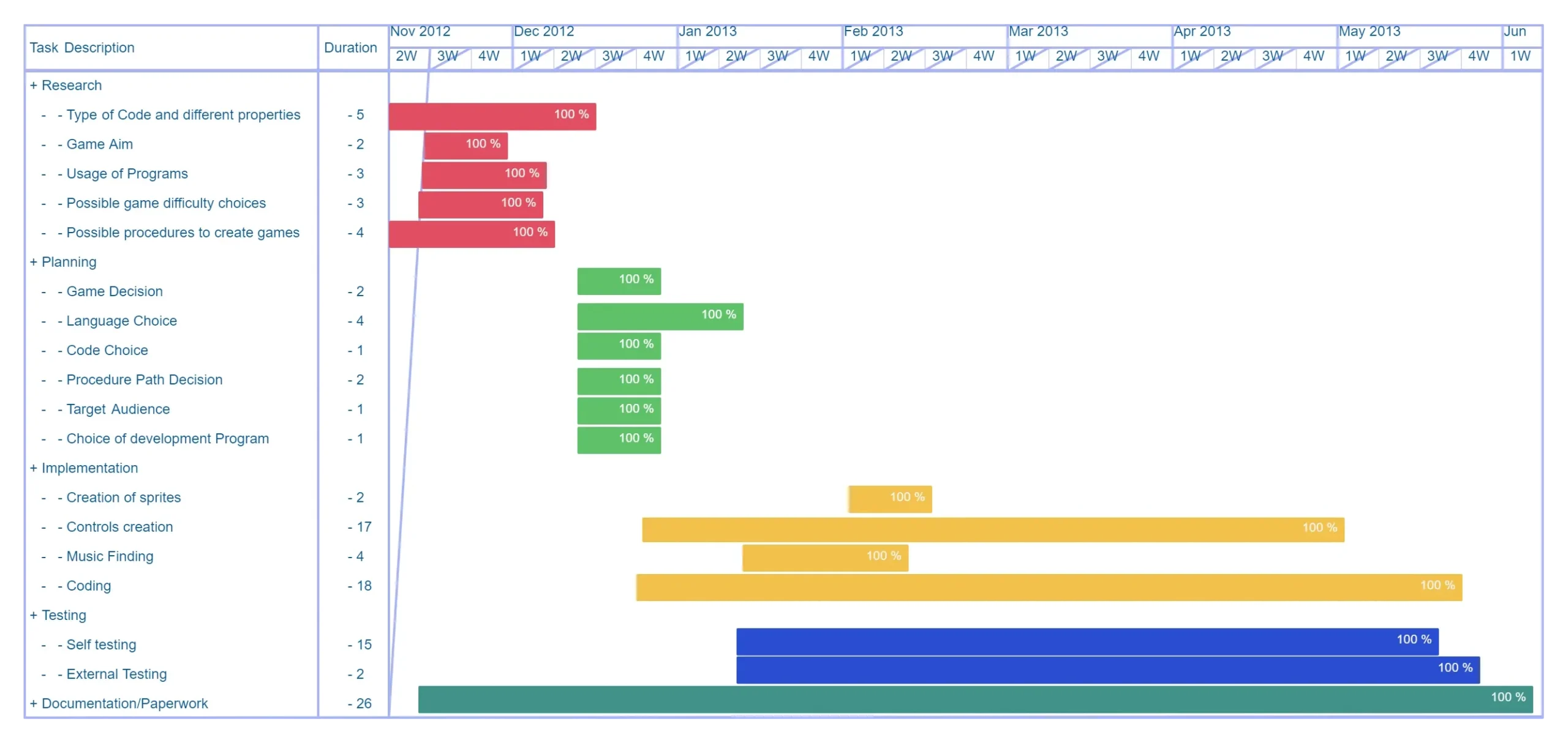 A Gantt Chart Contains A Gantt Chart Contains