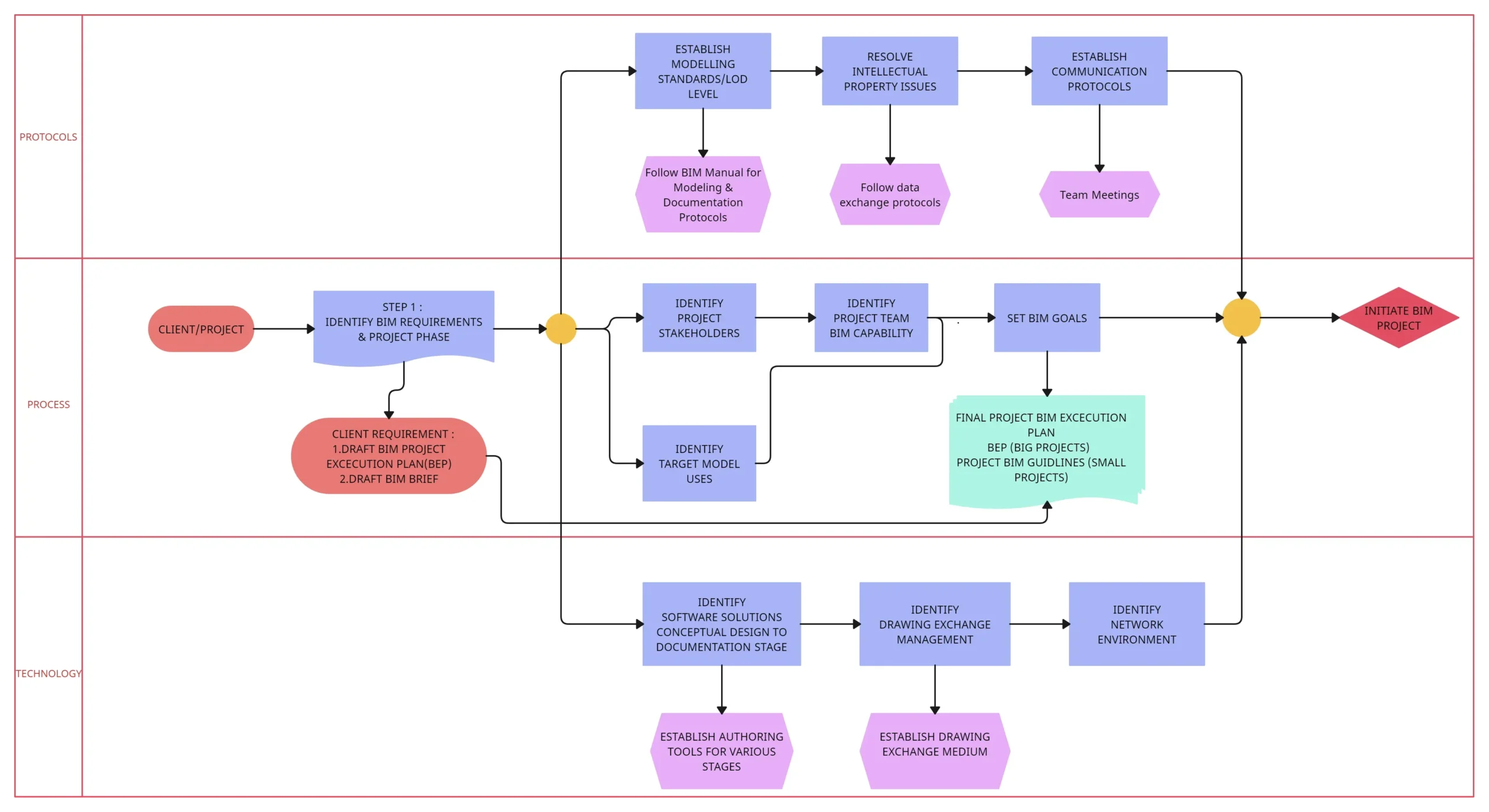 Using Gantt Charts And Flowcharts In Project Planning Creately