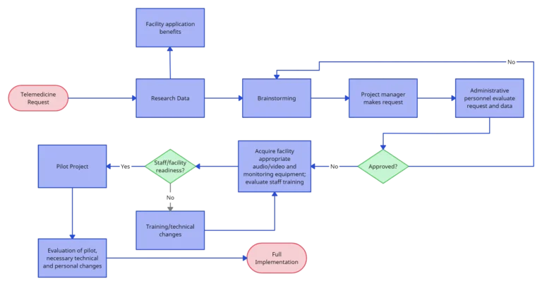 Using Gantt Charts And Flowcharts In Project Planning Creately