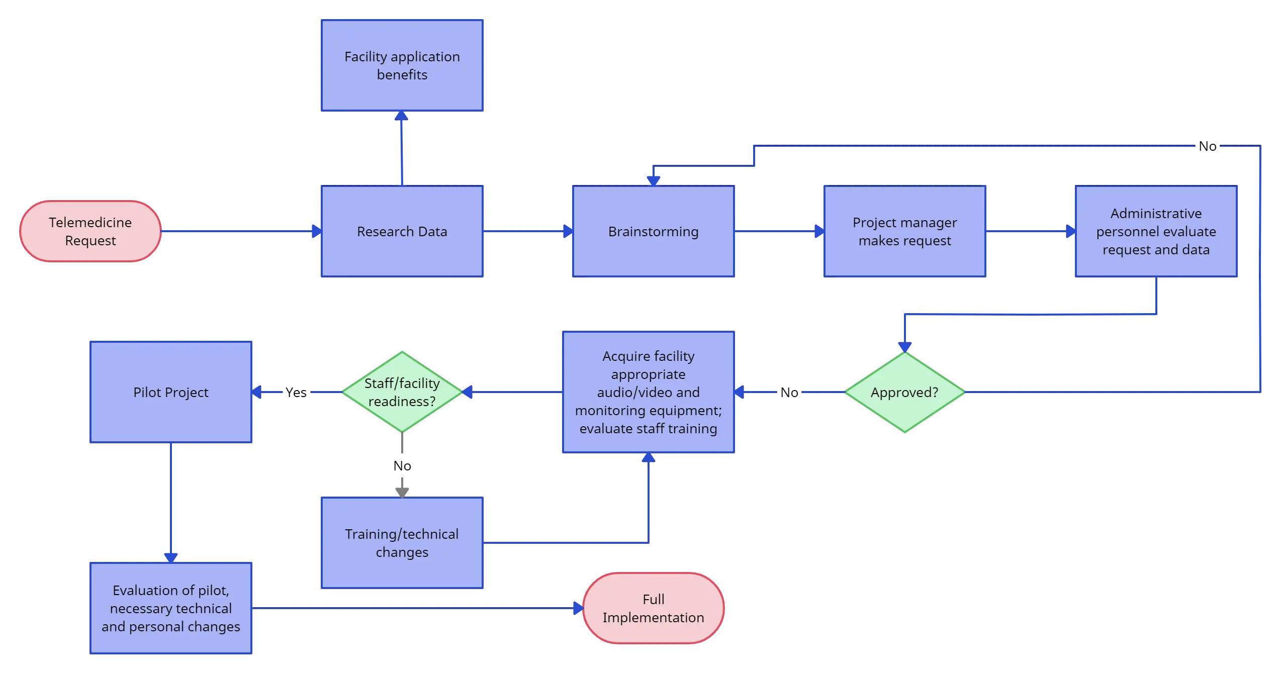 Using Gantt Charts And Flowcharts In Project Planning Creately