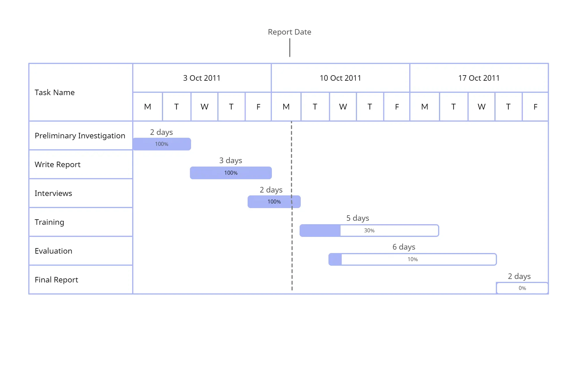 Using Gantt Charts And Flowcharts In Project Planning Creately