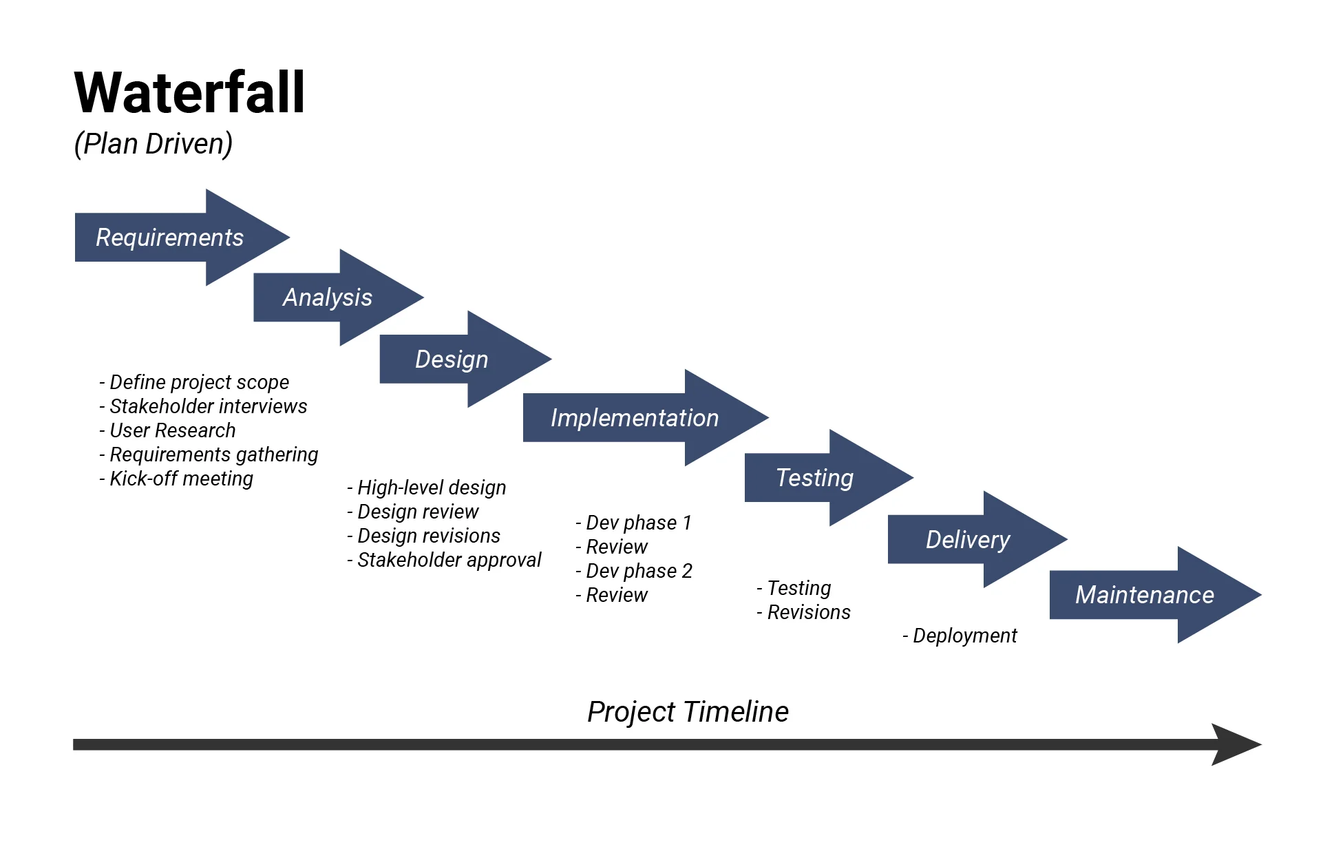 Waterfall Model Cascading Through Development Stages