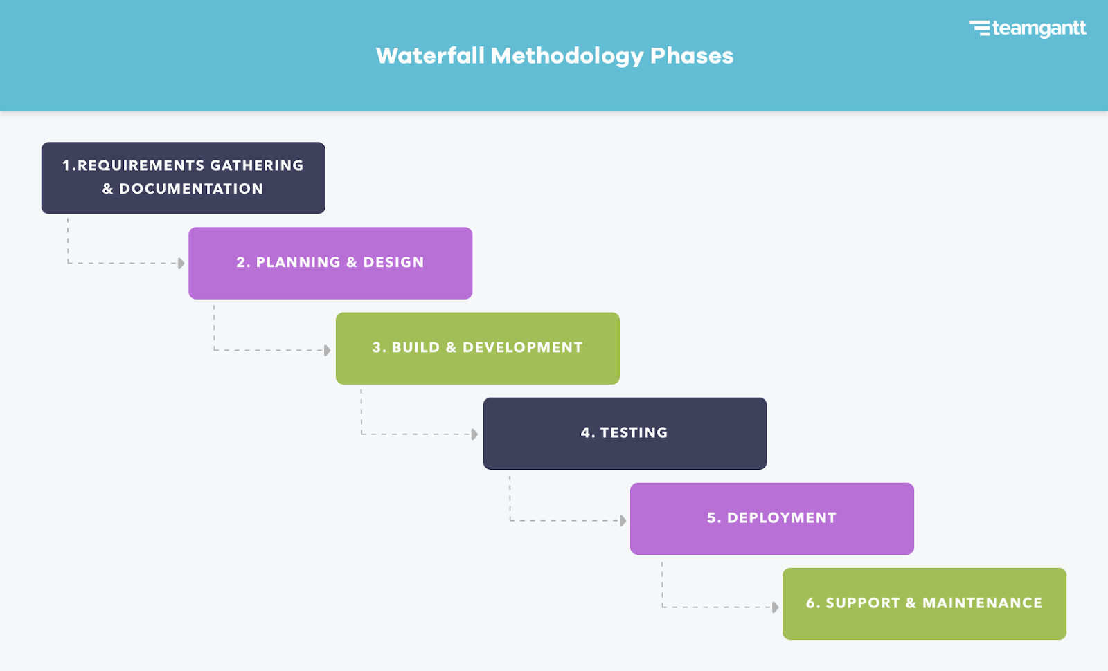 Waterfall Project Management Methodology TeamGantt Waterfall Project Management Methodology TeamGantt