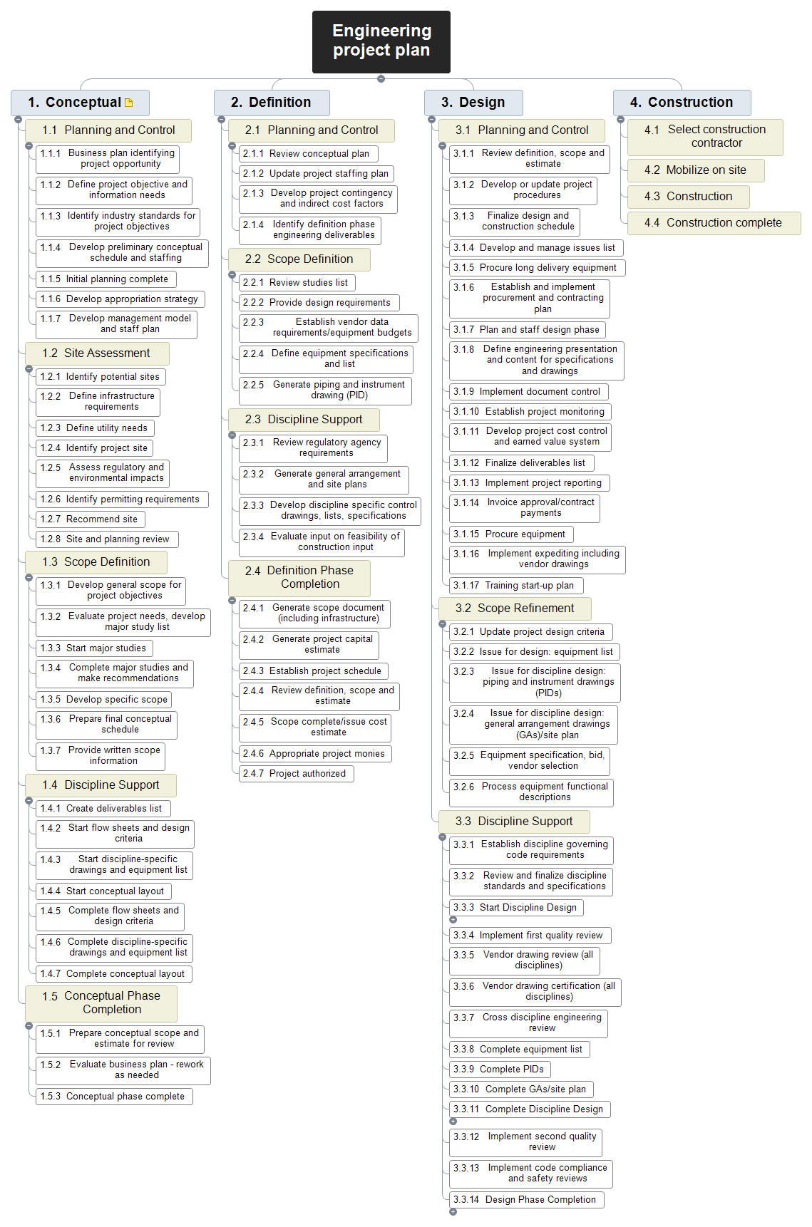 Work Breakdown Structure Gantt Chart Example