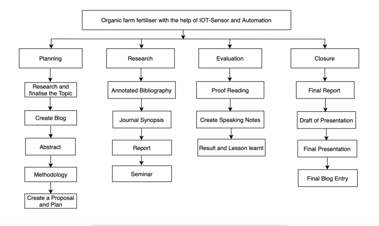 WBS U0026 Gantt Chart Organic Farm Fertiliser Based On IoT Sensor 