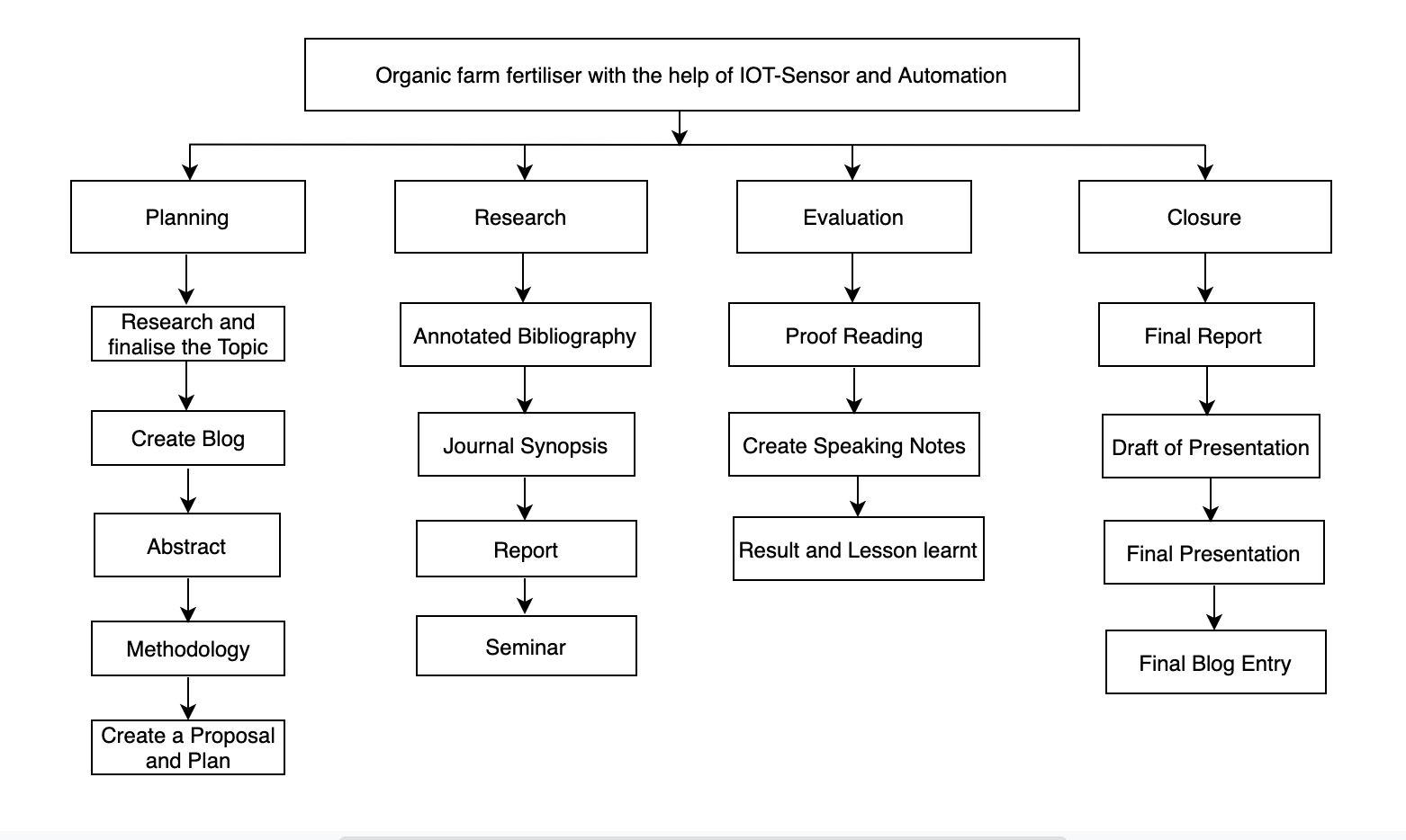 Gantt Chart For Farming