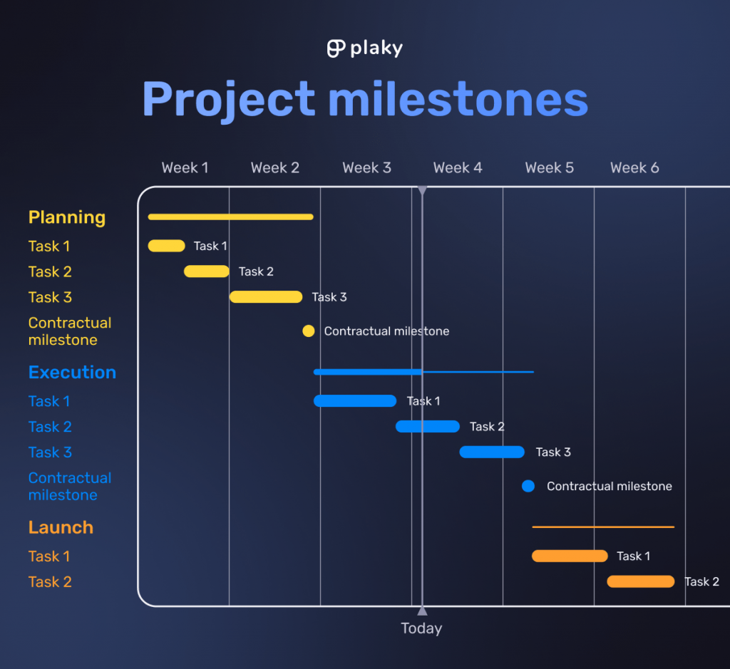 What Are Project Milestones Examples Free Template