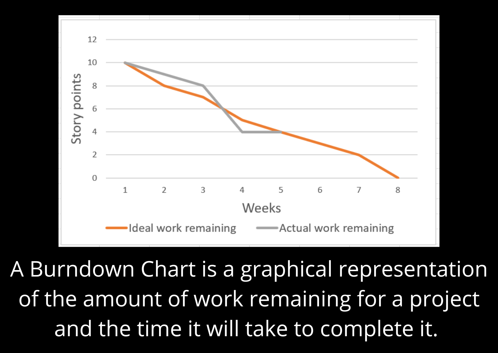 What Is A Burndown Chart Project Management Dictionary Of Terms