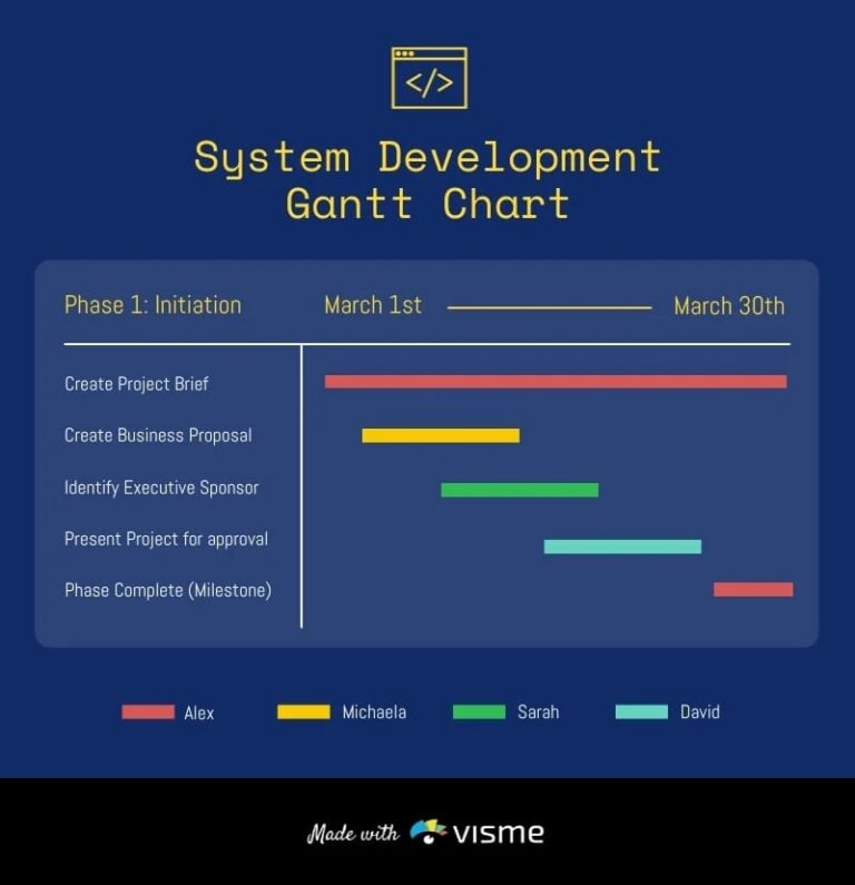 What Is A Gantt Chart A Quick Guide Templates
