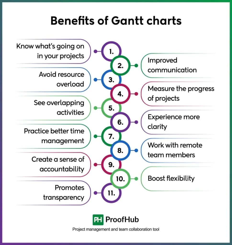 What Is A Gantt Chart Definition Benefits Importance U0026 Tools What Is A Gantt Chart Definition Benefits Importance U0026 Tools