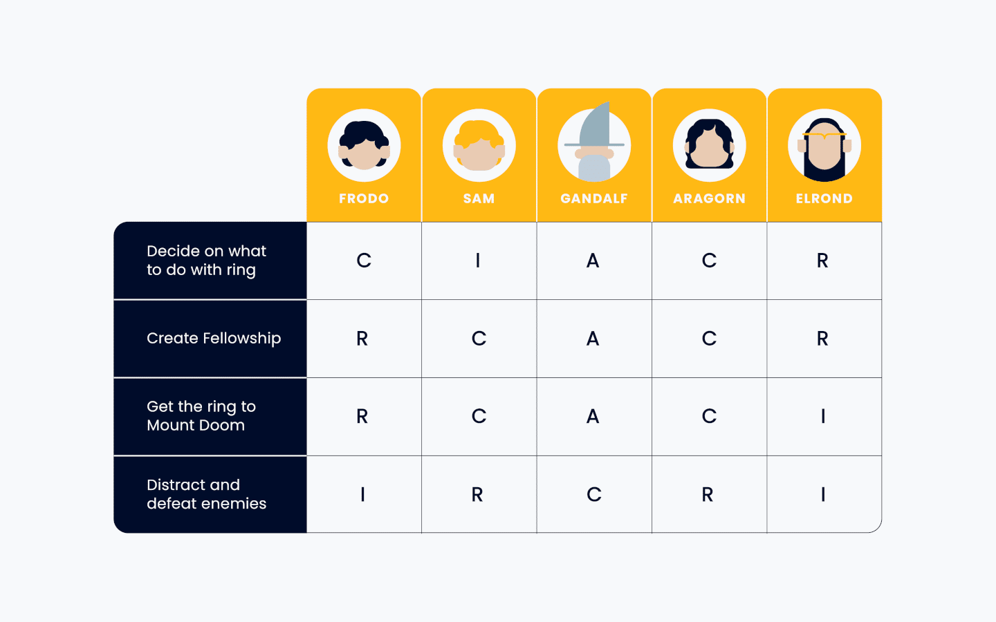 What Is A RACI Chart Responsibility Assignment Matrix Guide