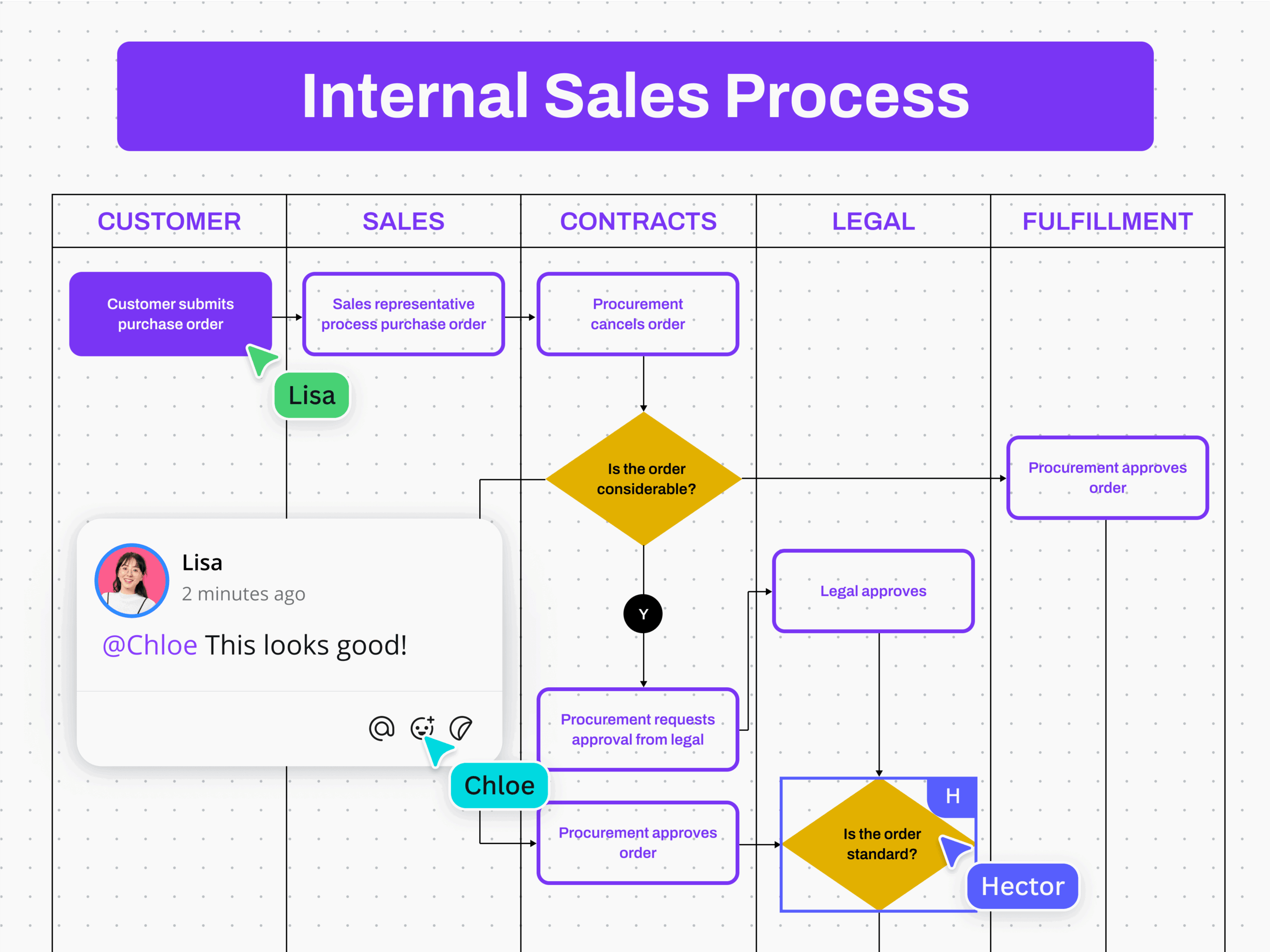 What Is A Swimlane Diagram Examples And Tips Canva