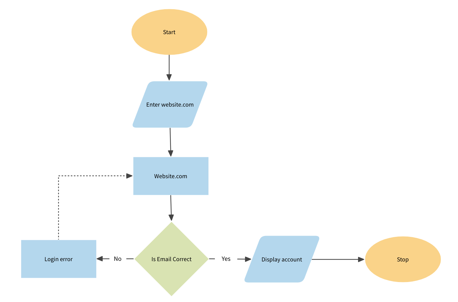Flow Chart Vs Gantt Chart