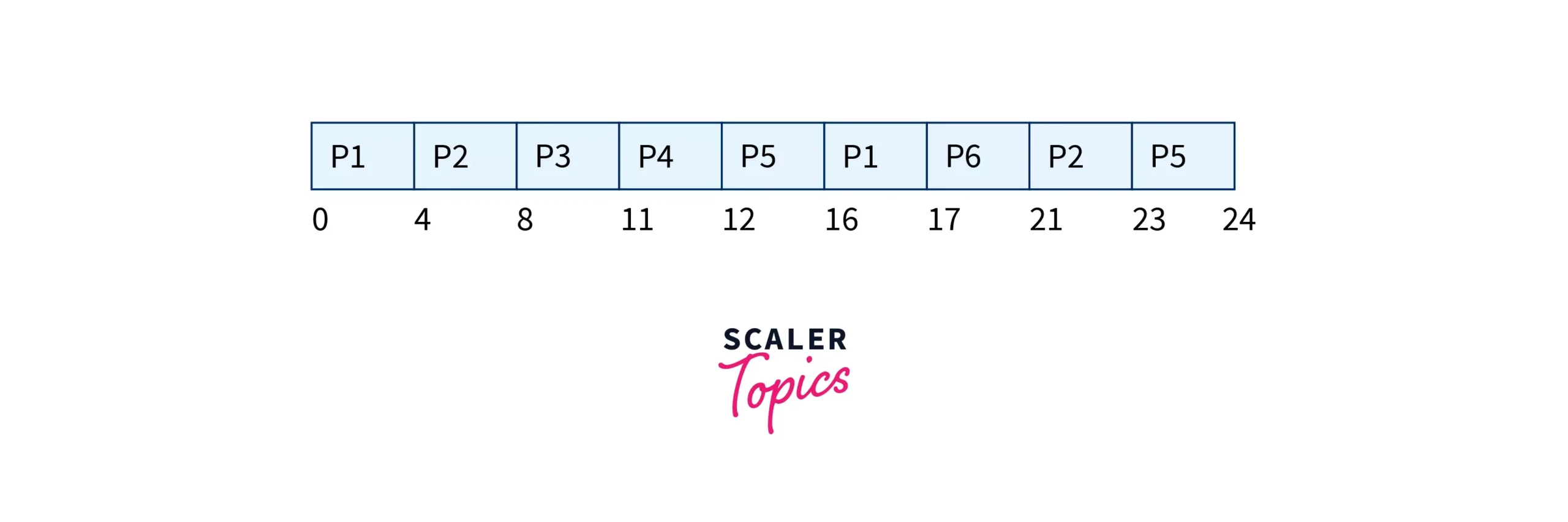 What Is Round Robin Scheduling In OS Scaler Topics What Is Round Robin Scheduling In OS Scaler Topics