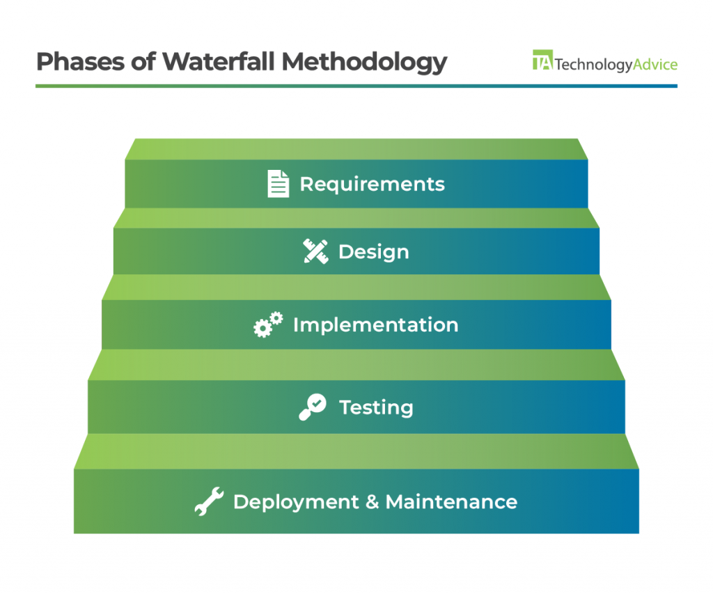 Gantt Chart Waterfall Model